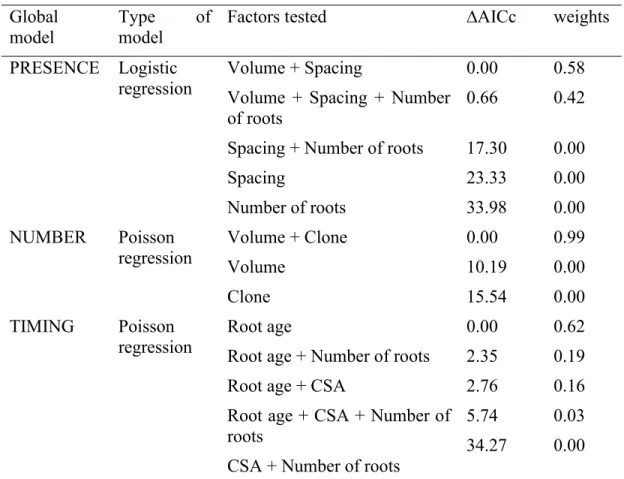 Table 2.3 Models explaining root graft presence, number of grafts and timing of root  grafting according to results of small sample adjusted Akaike Information Criterion
