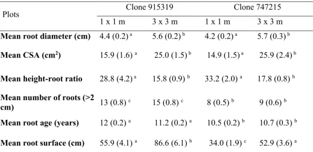 Tableau  A.1 Belowground characteristics of the two hybrid poplar clones (915319: 