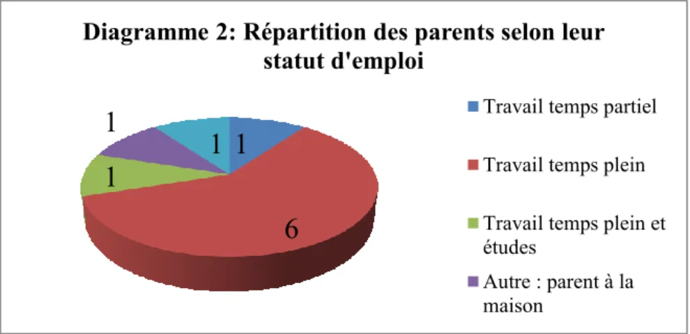 Diagramme 2: Répartition des parents selon leur  statut d'emploi