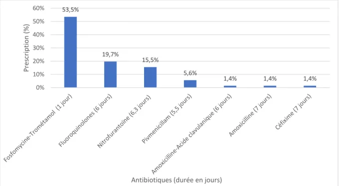 Figure 2 : prescription des antibiotiques dans les cystites. 