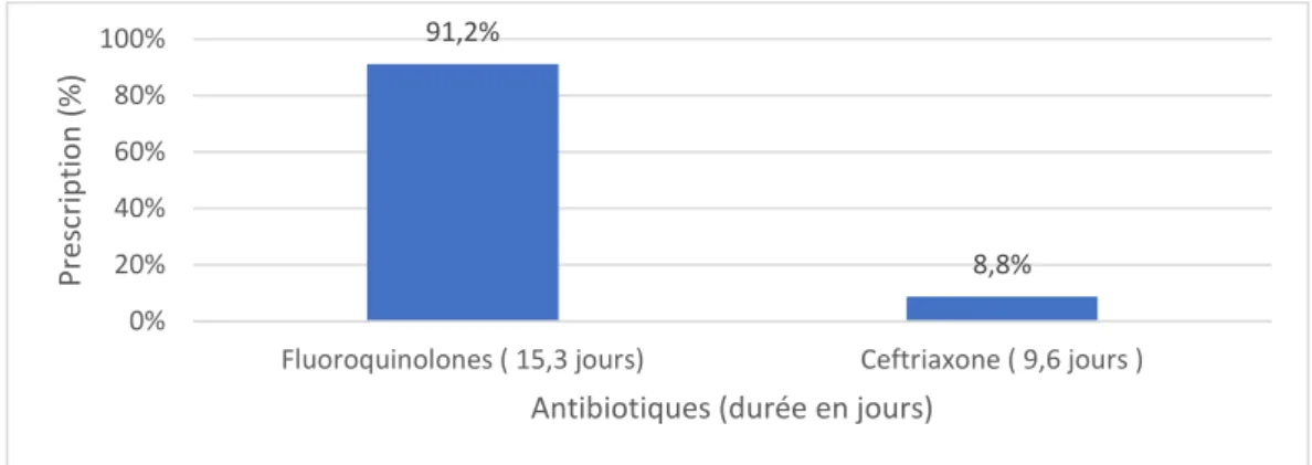 Tableau 2 : Prescripteurs et conformité au protocole pour le diagnostic de cystite  Nombre (%)  Utilisation aide à la prescription = 