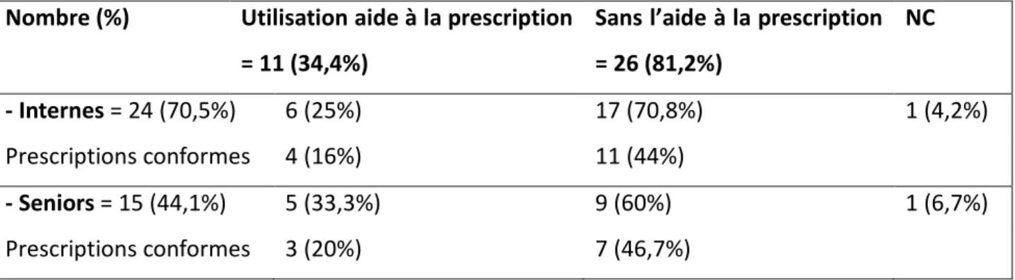 Tableau 4 : Prescripteurs et conformité au protocole pour le diagnostic d’infection urinaire masculine