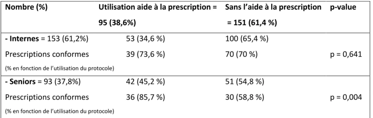 Tableau 6 : Prescriptions conformes au protocole par prescripteur. 