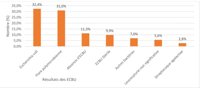 Figure 5 : Résultats des ECBU dans les cystites 