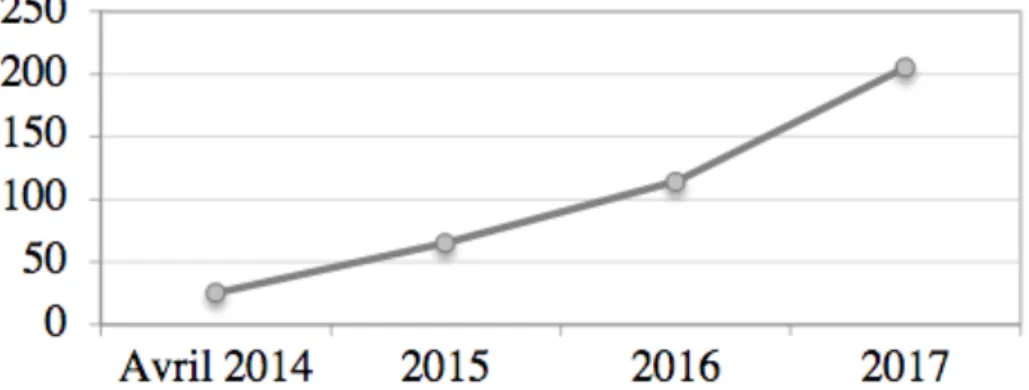 Figure 7. Évolution du nombre de souches de Shigella spp. résistantes à l’azithromycine (73) 