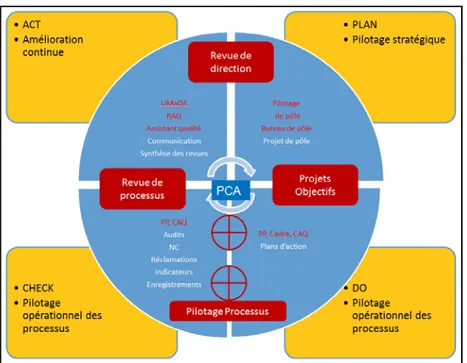 Figure 9 : Système d'amélioration continue (niveau opérationnel) 