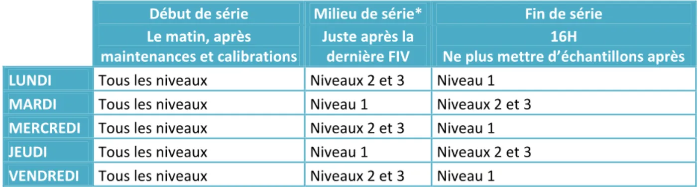 Tableau 4 : Rythme de passage des CIQ sur les automates DXI et LIAISON 