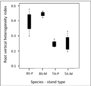 Figure 2.3 Fine roots vertical heterogeneity index describing how fully and evenly fine  roots of black spruce (BS) and trembling aspen (TA) are distributed with soil depth in  pure (P) and mixed (M) stands