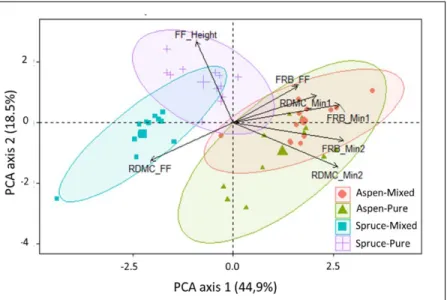 Figure 2.4 Principal component analysis of fine root biomass (FRB) and root dry matter  content (RDMC) characterizing the rooting system of black spruce and trembling aspen  in pure and mixed stands