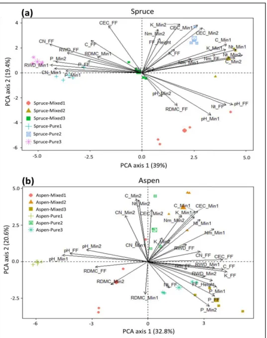 Figure 2.5 Principal component analysis comparing rooting patterns of black spruce  (a) and trembling aspen (b) between pure and mixed stands