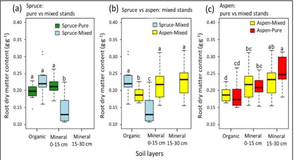Figure 2.6 Differences in the root dry matter content (RDMC) of fine roots of black  spruce and trembling aspen in the three sampled soil horizon layers (a,c) between pure  and mixed stands, and (b) within mixed stands
