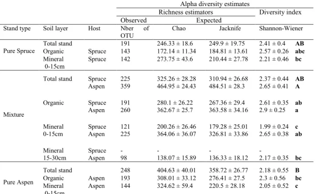 Table 3.1 Root-associated mycorrhizal community (ECM and AM combined) alpha  diversity indexes (Means and SEM) of spruce and aspen by stand type and soil layer