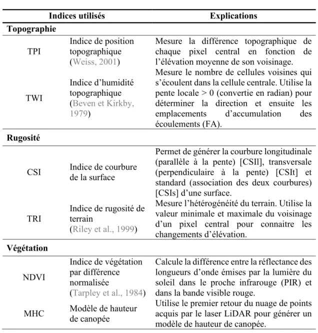 Tableau 2.2 Descriptions des indices spatiaux utilisés pour estimer la dégradation des  chemins forestiers à distance