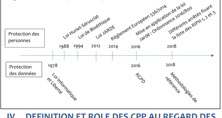 Figure 2. Evolution de la protection des personnes et des données en France. 