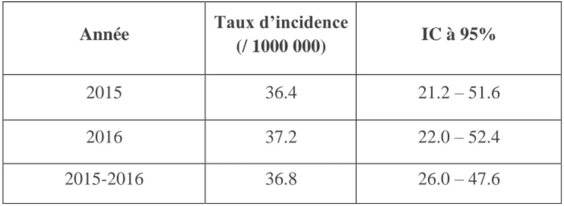 Tableau 2: Incidence annuelle et moyenne sur deux ans par million de voyageurs des EP post VLC atterrissant à la Réunion
