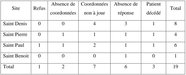 Tableau 3: Causes de l'échec du recueil de données selon les sites 