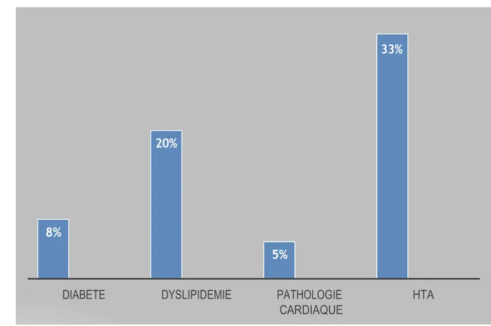 Figure 2: Proportion de certains FDR cardiovasculaires dans la population étudiée 