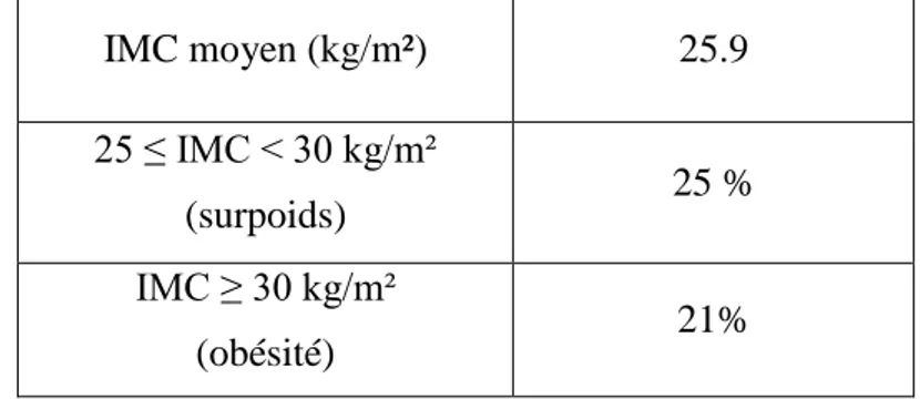 Tableau 4: Pourcentages de patients en surpoids ou obèse selon leur indice de masse corporelle 