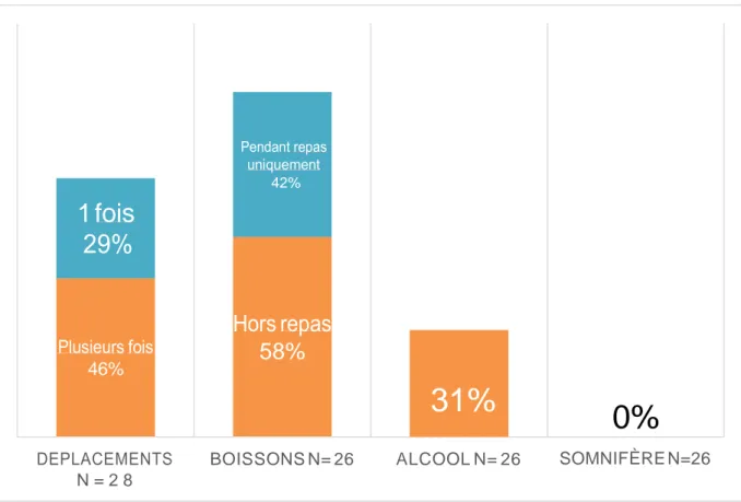 Figure 3: Comportement au cours du vol  0%  S O M N I F È R E N = 2 6 A L C O O L N = 2 6 B O I S S O N S N = 2 6 N = 2 8 46% 58% 1 fois 42% 31% 