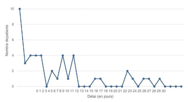 Figure 6: Nombre de patients en fonction du délai entre le VLC et les premiers symptômes