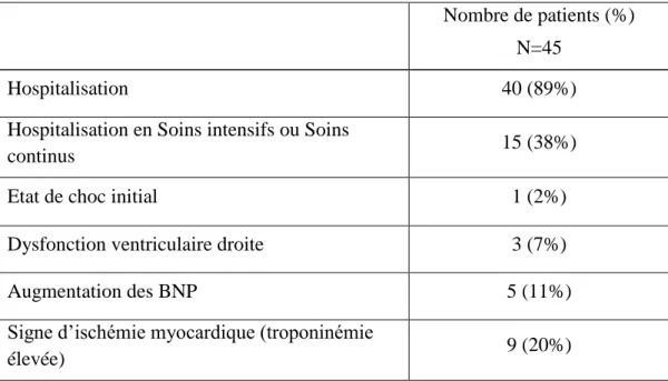 Tableau 6: Critères de gravité au moment du diagnostic 