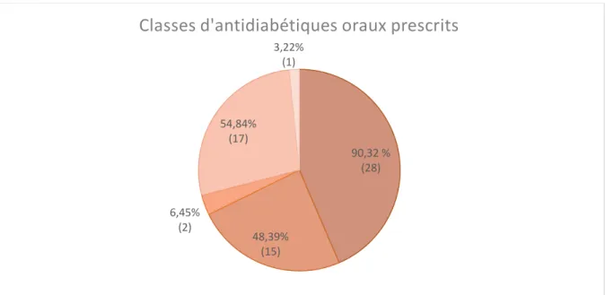 Figure 5 : Classes d’antidiabétiques oraux (ADO) prescrits 