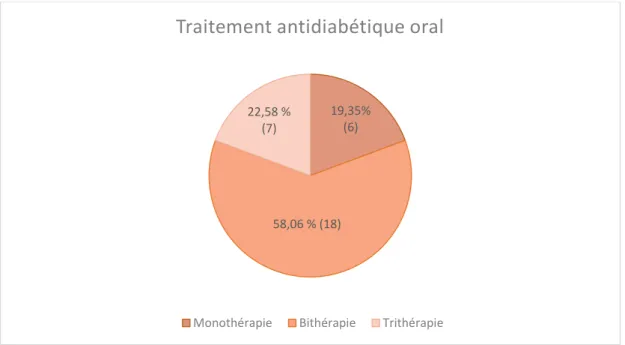 Figure 6 : Thérapie antidiabétique orale 