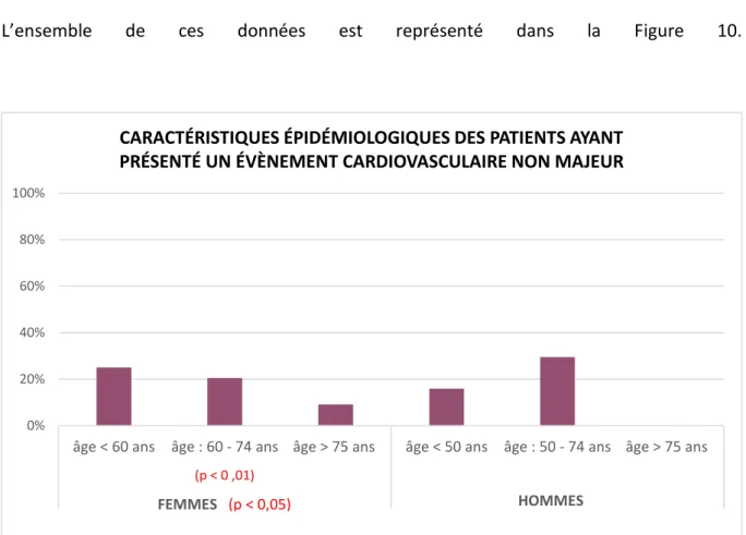 Figure 10 : caractéristiques épidémiologiques des patients ayant présenté un évènement cardiovasculaire  non majeur0%20%40%60%80%100%