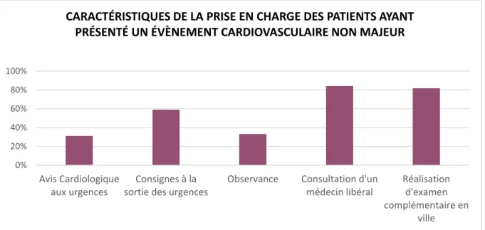 Figure 11 : caractéristiques de la prise en charge des patients ayant présenté un évènement cardio-vasculaire  non majeur 