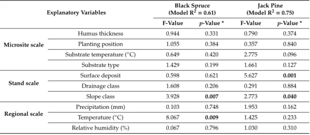Table 2. ANOVA summary of the effect of the explanatory variables and their interactions at three spatial scales on the relative growth volume of black spruce and jack pine seedlings in the boreal forest of Quebec