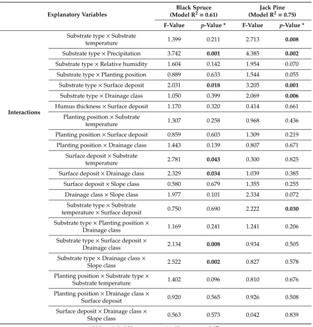 Table 2. Cont. Explanatory Variables Black Spruce(Model R2 = 0.61) Jack Pine(Model R2= 0.75) F-Value p-Value * F-Value p-Value *