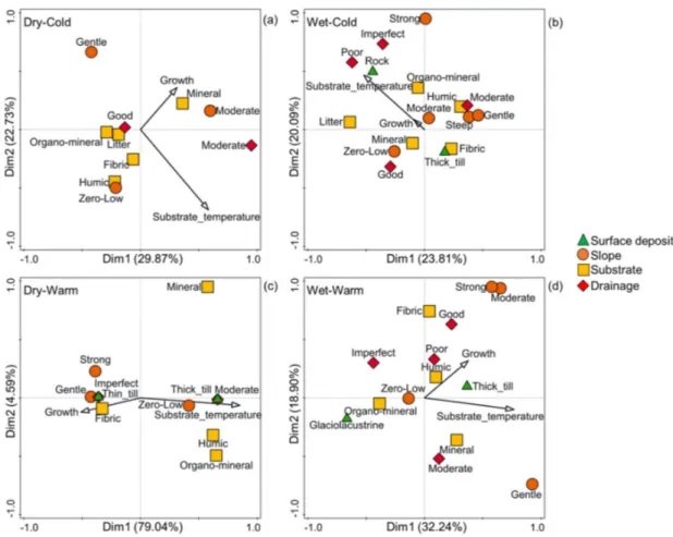 Figure 2. Principal component analysis (PCA) summary of black spruce growth responses to local variables at the microsite level and soil variables at the stand level, within four regions that are delineated by annual precipitation and average temperature: 