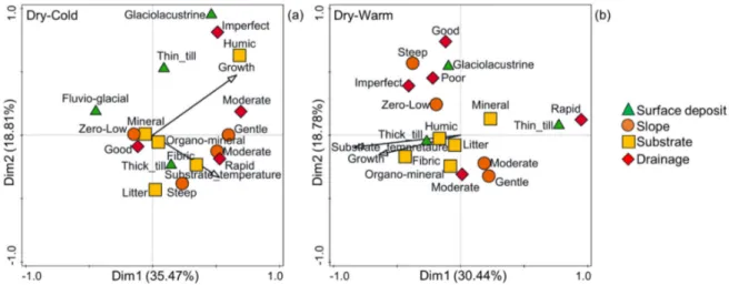 Figure 3. Principal component analysis (PCA) summary of jack pine growth responses to local variables at the microsite level and soil variables at the stand level, within four regions that are delineated by annual precipitation and average temperature: (a)