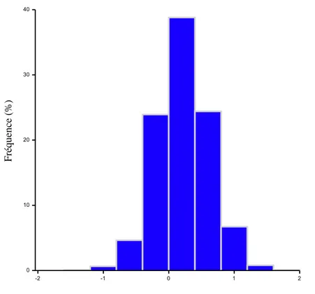 Figure 3. Simulation de données selon une loi normale. 