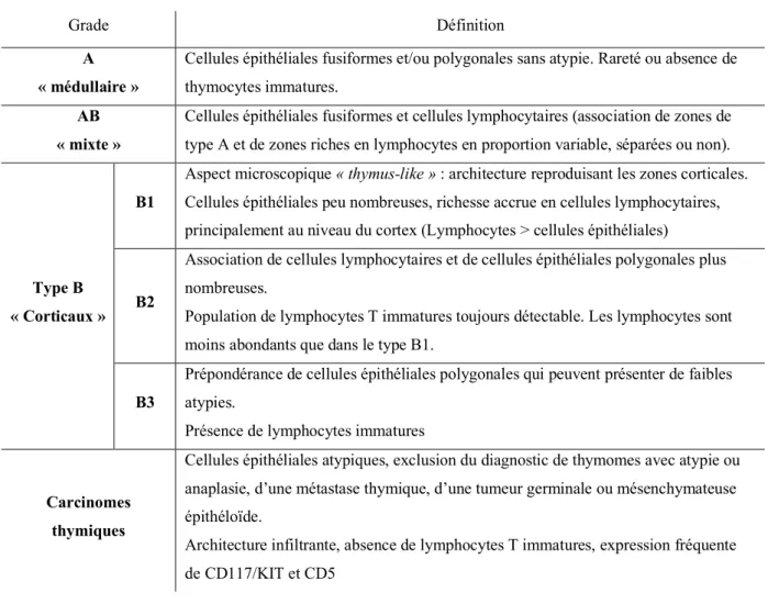Tableau 2 : Classification World Health Organization (WHO) des tumeurs épithéliales thymiques 