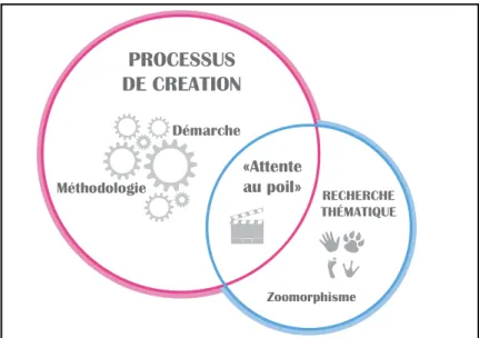 Figure 1 - Importance du processus de création dans la recherche 