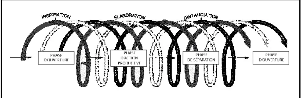 Figure 2 – Représentation de la dynamique de création, 1998  Tirée de l’article Gosselin et al