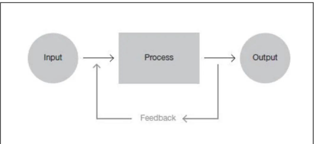 Figure 3 - Modèle archétypique du processus cyclique de design  Tirée de How do we design? A compendium of models