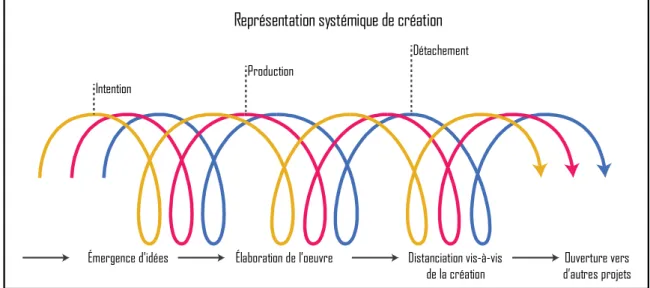 Figure 14 - Représentation systémique de création, 2016 
