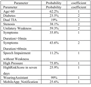 TABLE I.  N ODES OR PARAMETERS PROBABILITIES