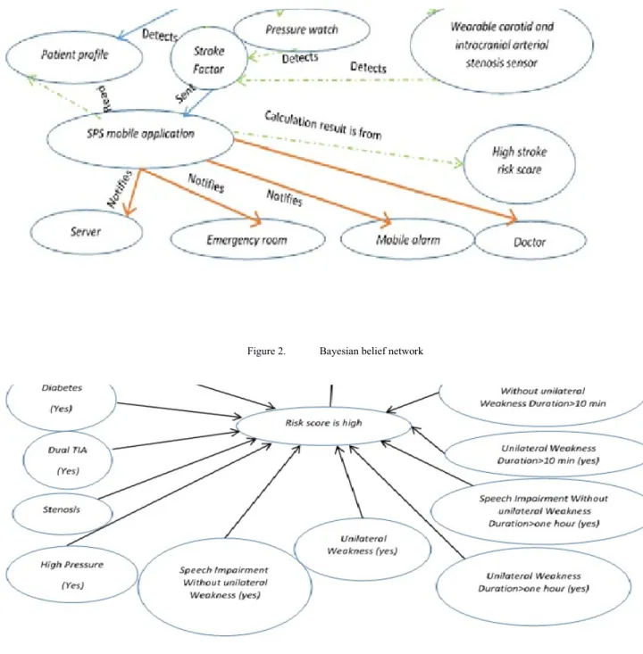 Figure 2.  Bayesian belief network