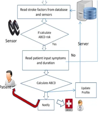 Figure 5.  SPS Flowchart
