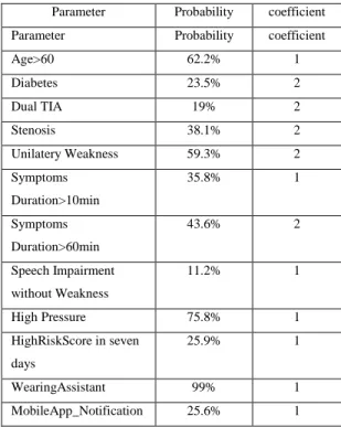 TABLE I.   N ODES OR PARAMETERS PROBABILITIES