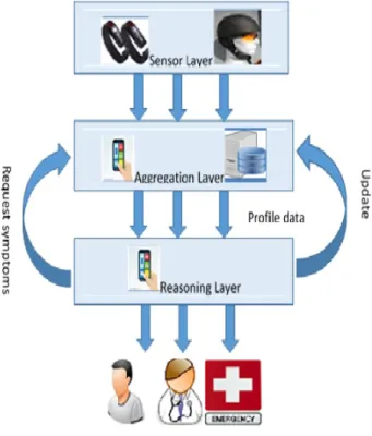 Figure 1.   SPS architecture 
