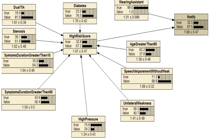 Figure 4.   Bayesian network in Netica 
