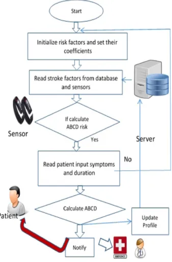 Figure 5.   SPS Flowchart 