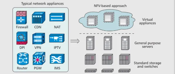 Figure 5: Network Virtualization concept 