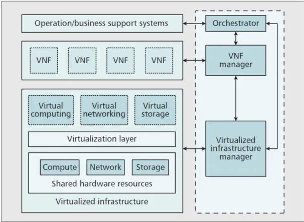 Figure 6: NFV architecture. 