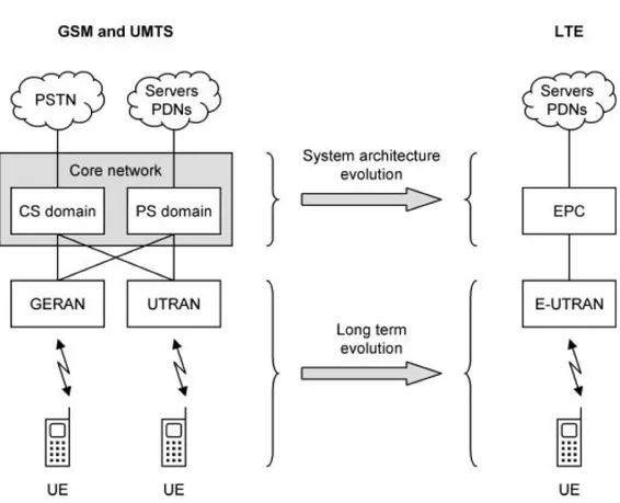 Figure 7: Evolution of the system architecture from GSM and UMTS to LTE. 