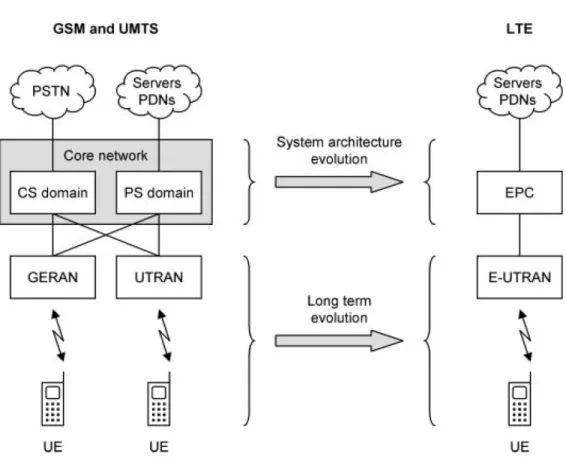 Figure 7: Evolution of the system architecture from GSM and UMTS to LTE. 